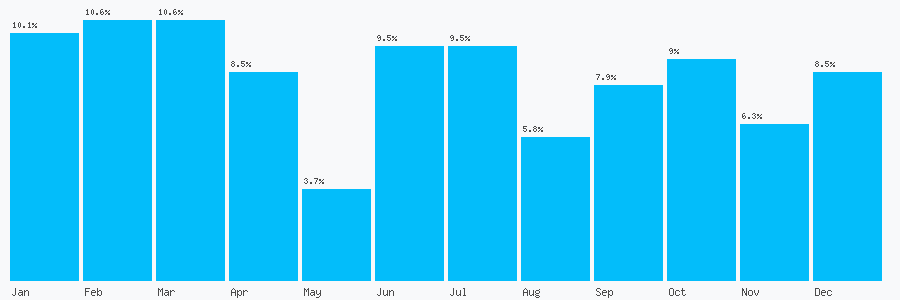 Number popularity chart 7861336963