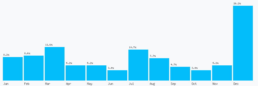 Number popularity chart 7051988454