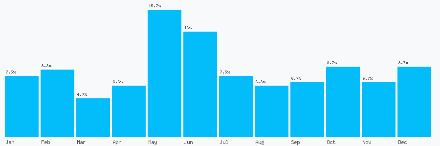 Number popularity chart 1403605631