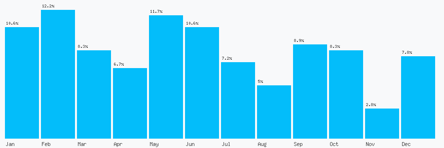 Number popularity chart 7525360848