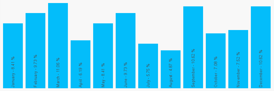 Number popularity chart 7922172806