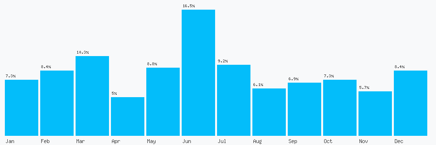 Number popularity chart 7946796079