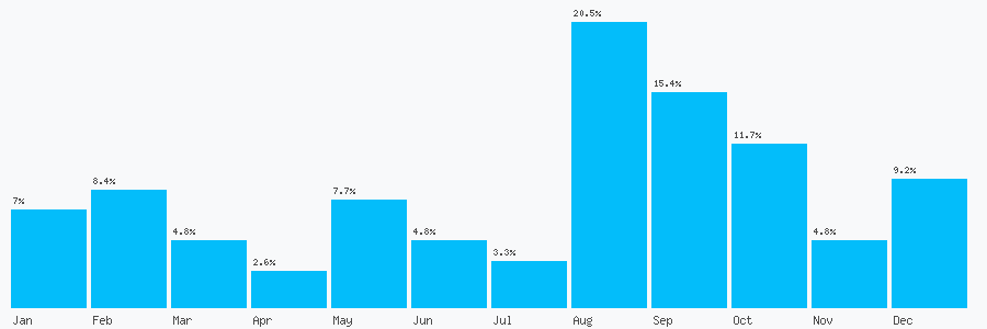 Number popularity chart 1204679655
