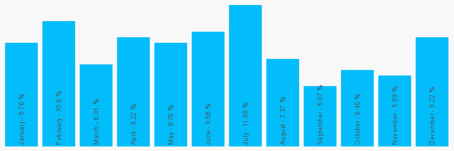 Number popularity chart 2078727600