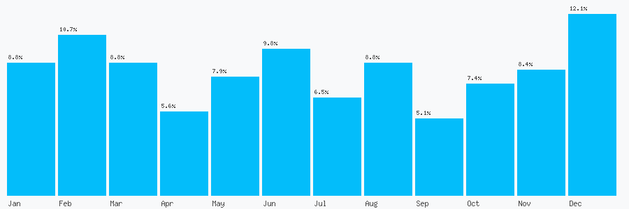 Number popularity chart 2890183201