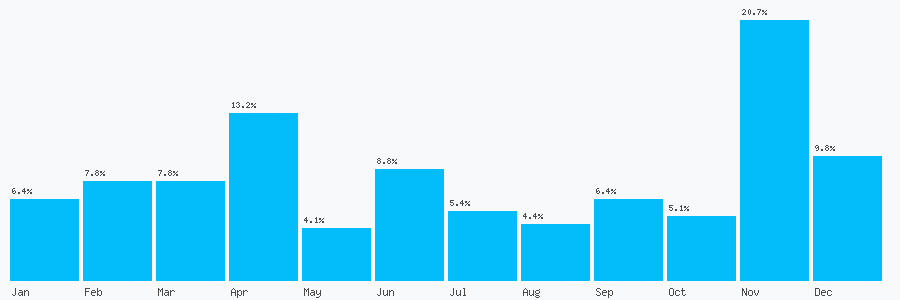Number popularity chart 1244422008
