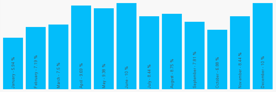 Number popularity chart 7930905883