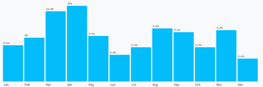 Number popularity chart 1225702212
