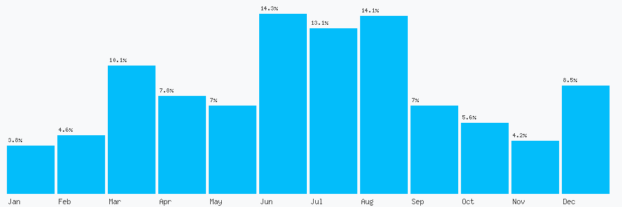 Number popularity chart 7429982186