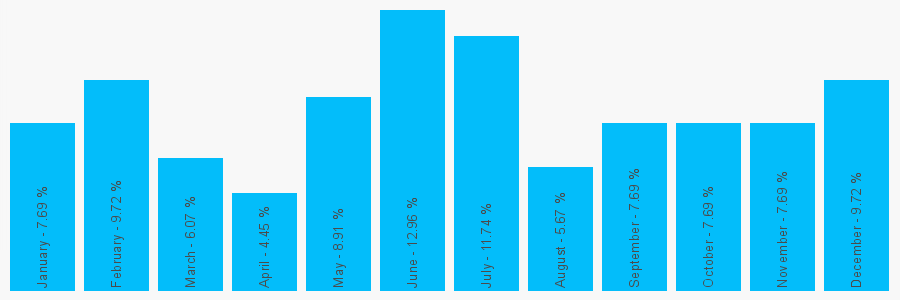 Number popularity chart 1646814892