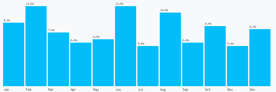 Number popularity chart 7913564368