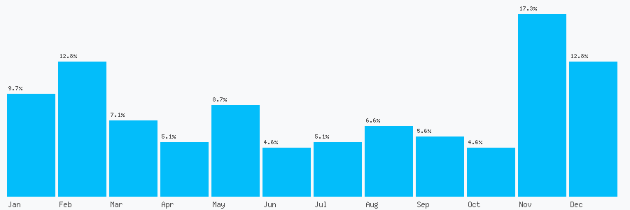 Number popularity chart 2073040488