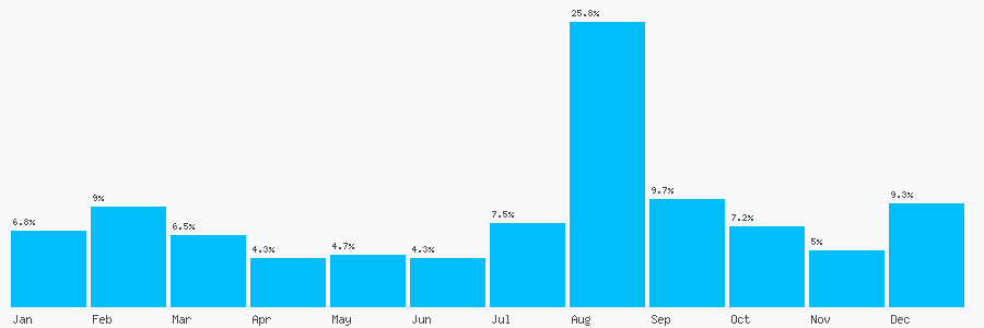 Number popularity chart 19672313