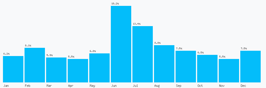 Number popularity chart 7541658969