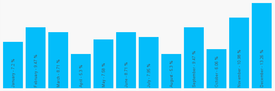 Number popularity chart 2077040394