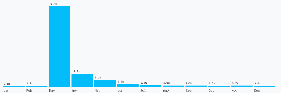 Number popularity chart 1224007656