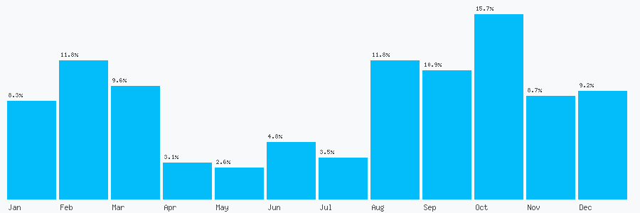 Number popularity chart 1669119974
