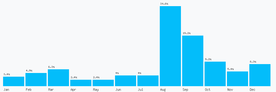 Number popularity chart 2039852682