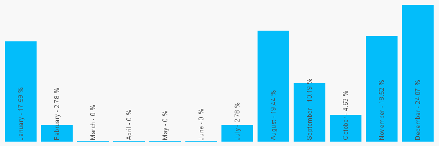 Number popularity chart 7706746314