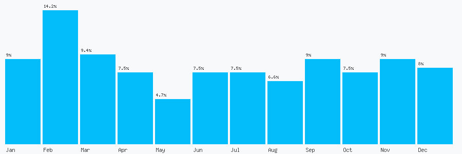 Number popularity chart 1983999999