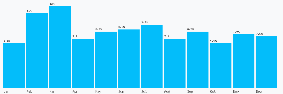 Number popularity chart 2086655999