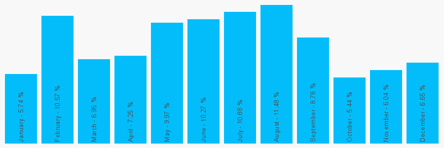 Number popularity chart 1732870212