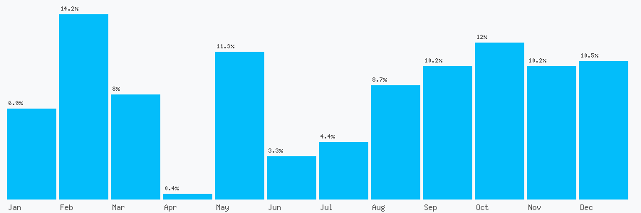 Number popularity chart 7474273591