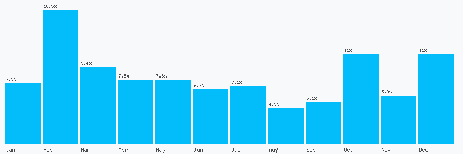 Number popularity chart 7984501807