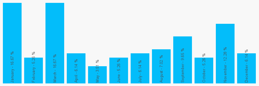 Number popularity chart 1992631253