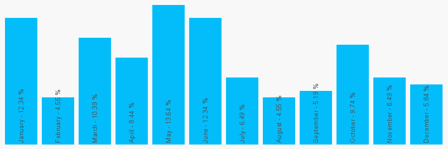 Number popularity chart 1461202784