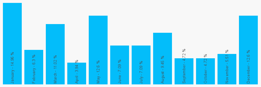 Number popularity chart 2073320080