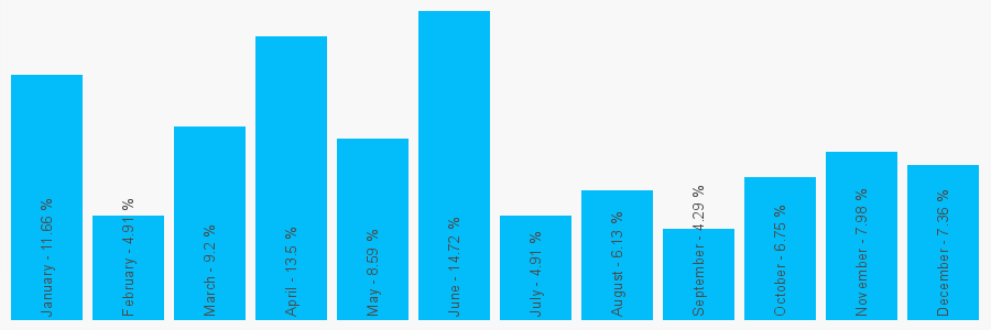 Number popularity chart 1202528667