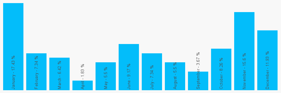 Number popularity chart 2070169681