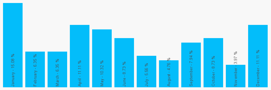 Number popularity chart 1256316571