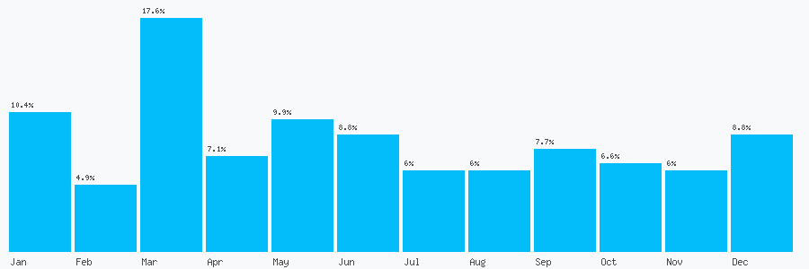 Number popularity chart 2380558716