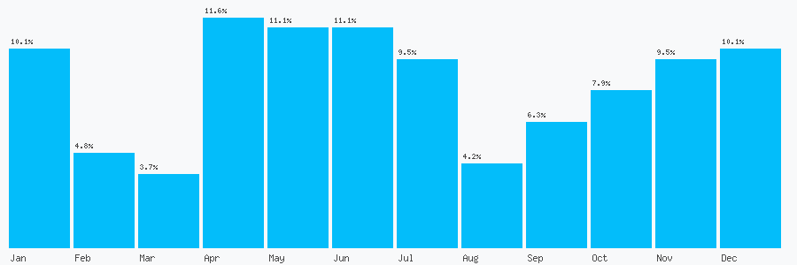 Number popularity chart 1226721561