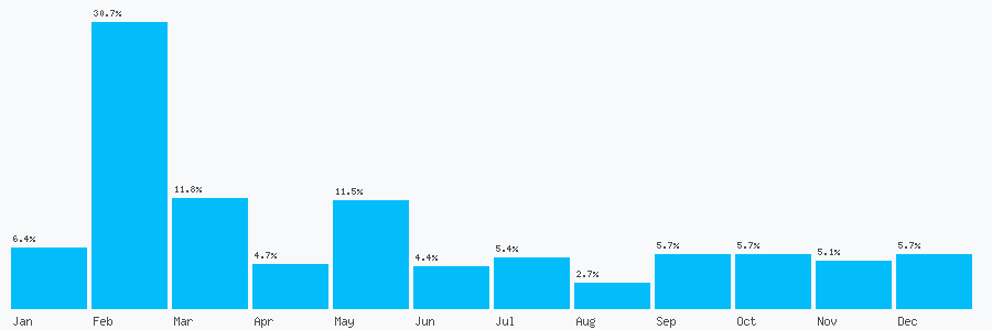 Number popularity chart 1274770427