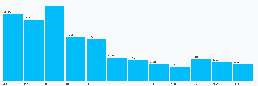 Number popularity chart 7761124861