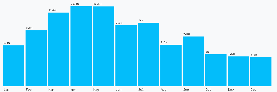 Number popularity chart 3300945231