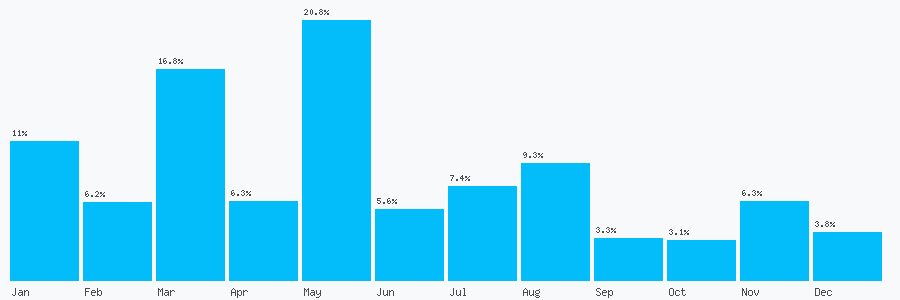 Number popularity chart 2039300622