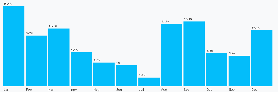 Number popularity chart 1213680059