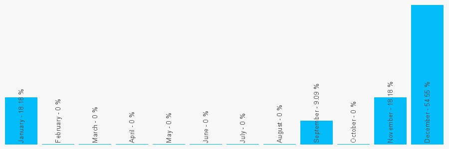 Number popularity chart 192440433