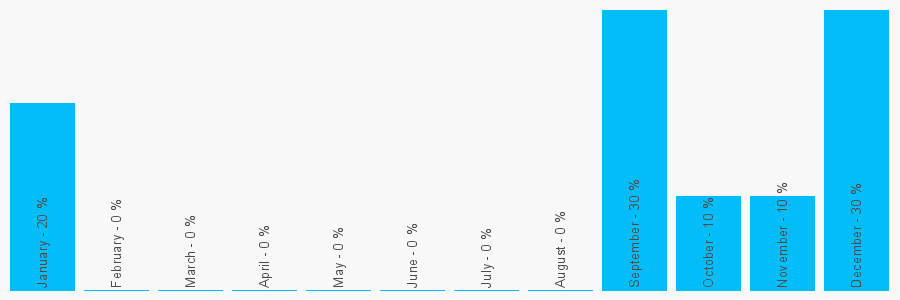 Number popularity chart 1484719544