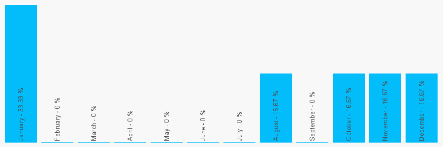 Number popularity chart 1670852550