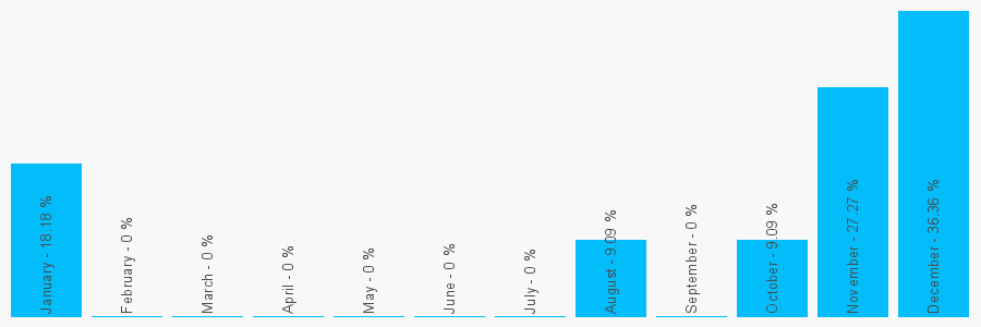 Number popularity chart 7480268890