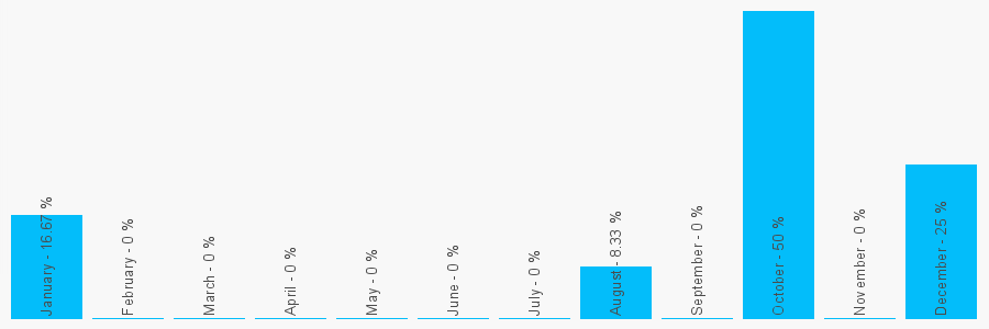 Number popularity chart 1667493218