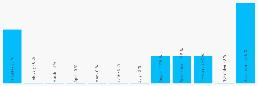 Number popularity chart 1543279514