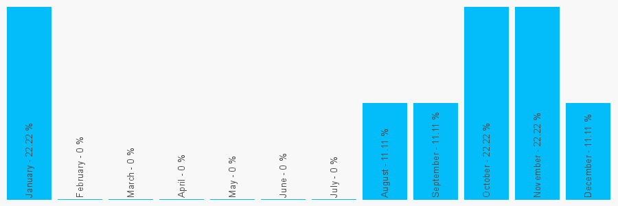 Number popularity chart 1403270555