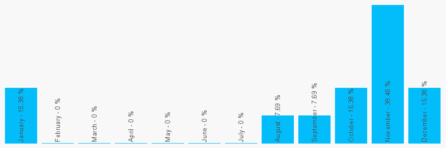 Number popularity chart 2085910528