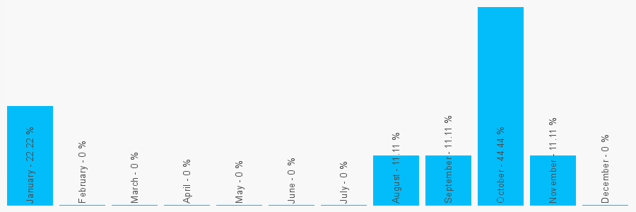 Number popularity chart 1383831289